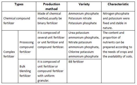 Characteristics Of Compound Fertilizer Industry Knowledge Shandong