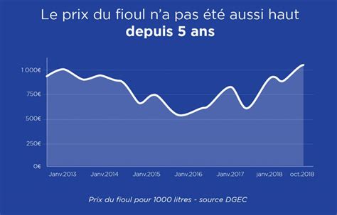 INFOGRAPHIE Prix du fioul à 1 le litre Pourquoi une telle