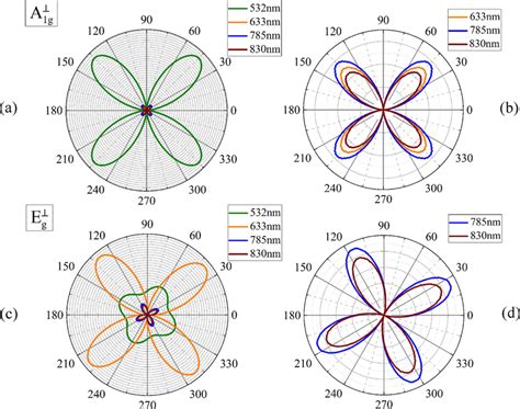 Polar Plots Of The Angular Dependent Raman Intensities E⃗ S · R ⃗ ·e⃗