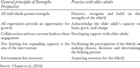 Strengths Based Perspectives And Practice With The Elderly Download