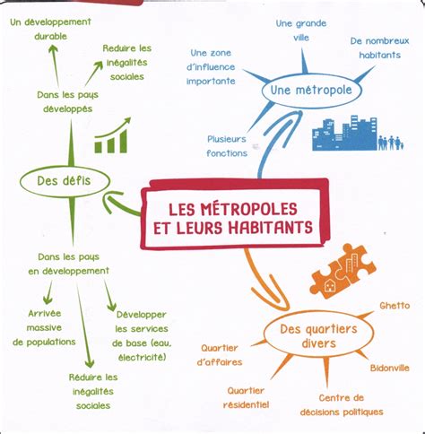 Carte Mentale Les M Tropoles Et Leurs Habitants Une Autre Histoire