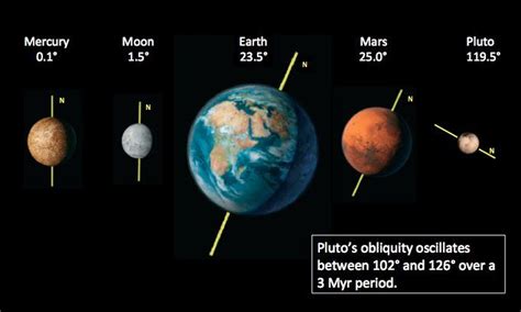 The Extreme Tilt Of Plutos Axis Compared To Mercury Moon Earth And