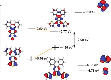 Homo And Lumo Molecular Orbitals Correlation Diagram Of 7f From Download Scientific Diagram