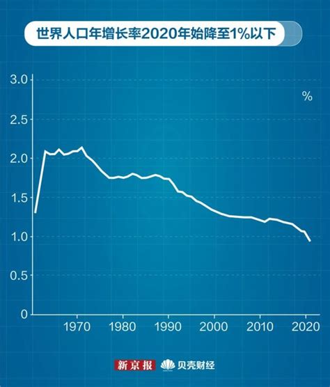 今天破80亿！世界人口格局将如何变化？ 腾讯新闻