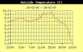 Zesp Elektrowni Wodnych Niedzica Meteo