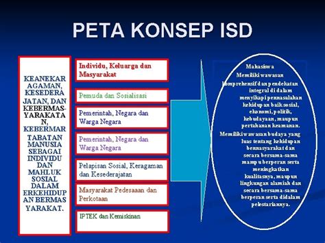 Peta Konsep Ilmu Sosial Budaya Dasar Isbd Isd