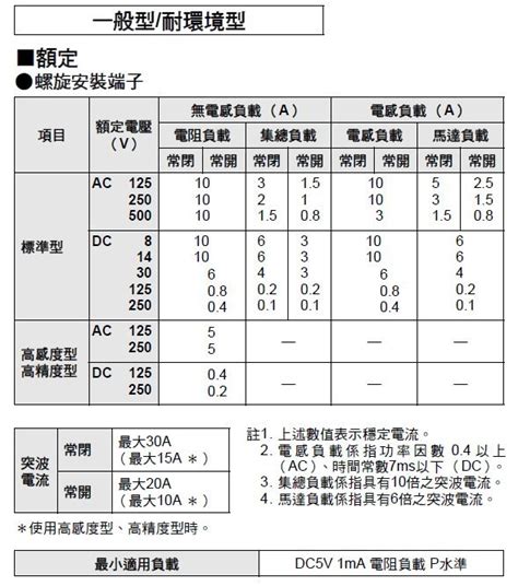 OMRON WLNJ N 彈性桿型限動開關 極限開關 LS Limit Switch 線圈彈簧 Yahoo奇摩拍賣