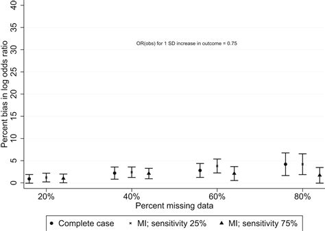 Complete Case Logistic Regression With A Dichotomised Continuous