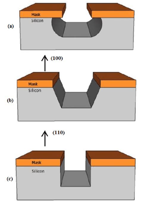 Koh Etching Of Silicon Semantic Scholar