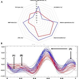 Comparison Of The Structural And Functional Characteristics Between The