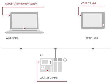 Codesys Hmi Visualisierungssoftware Auf Beliebigen Pcs