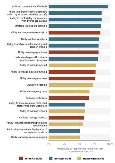 Skills Needed And How To Get Them Educause