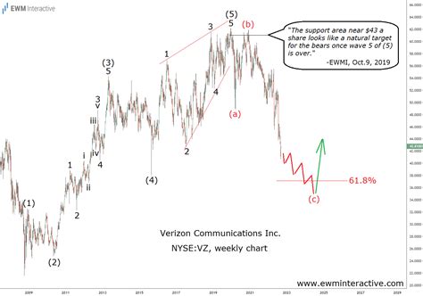 Three Years Ahead of the Crash in Verizon Stock - EWM Interactive