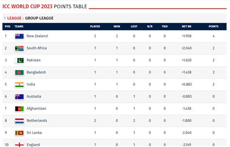 Icc World Cup 2023 Points Table After Nz Vs Ned New Zealand Retain