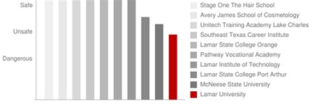 Lamar University Crime And Safety