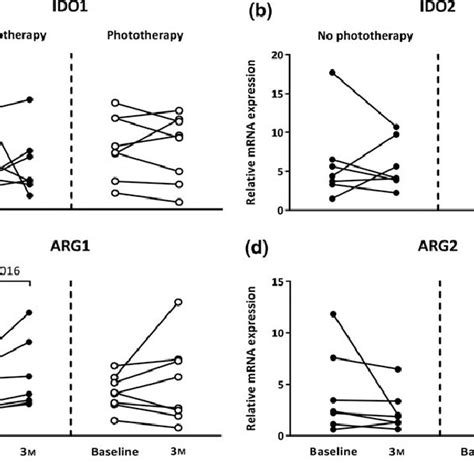 Phototherapy Stabilises ARG1 MRNA Expression In Cells From CIS