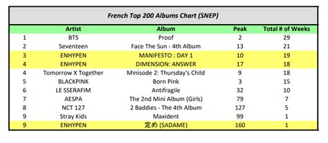 ENHYPEN ENGENE Slow On Twitter Longest Charting Albums By K Pop