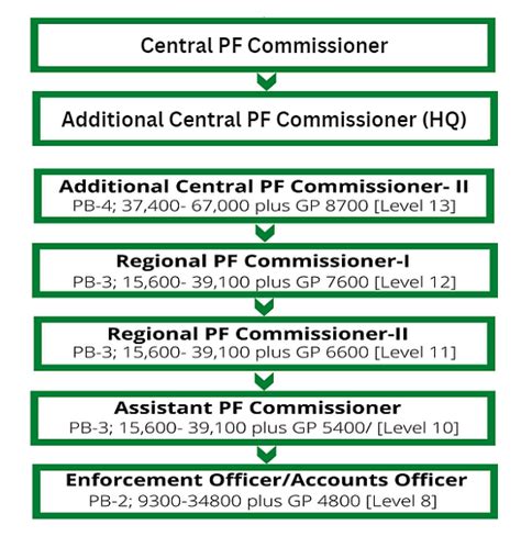 Upsc Epfo Apfc Salary Structure Pay Scale Perks And Deductions