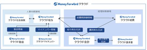 マネーフォワードクラウド（erp） 法人のお客さま ソフトバンク