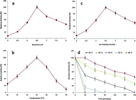 Effect Of Various Ph And Temperature On The Catalytic Activity A B