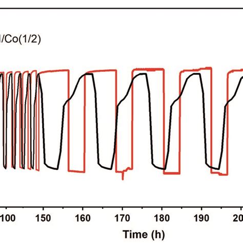 Galvanostatic Charge Discharge Cycling Curves Of Rechargeable Znair