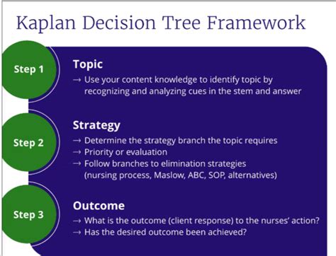 Kaplan Nclex Review How Good Is Its Question Bank Who Should