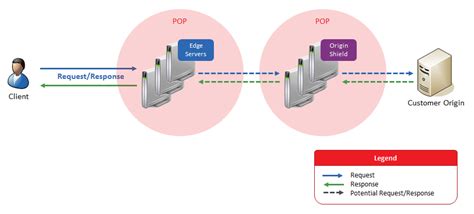 External Web Servers Customer Origin Group