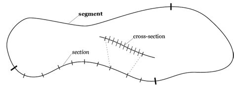 1: Definitions of cross-section, section, and segment in a dike system ...