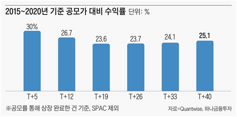 공모주 상장 첫 날 시초가에는 사지 마라 왕개미 연구소 네이트 뉴스