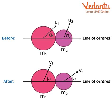 Oblique Collisions Important Concepts and Tips for JEE