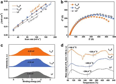 A Linear Fitting Curves Of The Capacitive Currents Against Scan Rates