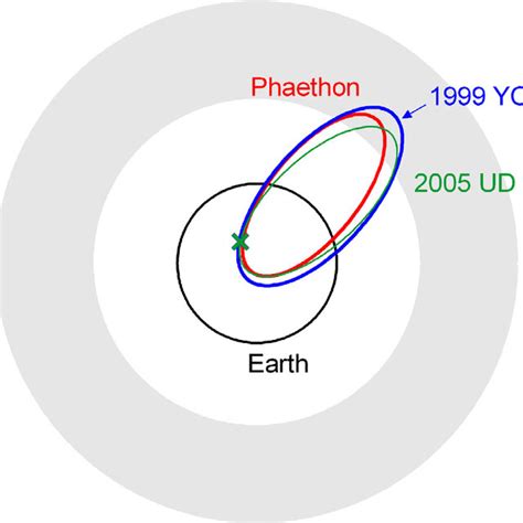 Orbits Of Asteroids 3200 Phaethon 155140 2005 Ud And 225416 Download Scientific Diagram