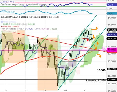 Dax Tagesausblick Korrektur L Uft Bisher Kein Korrekturende Definiert