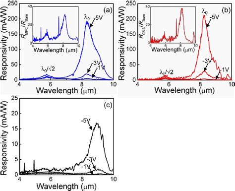 Pdf Plasmonic Enhanced Photodetectors For Focal Plane Arrays