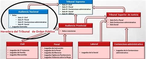 El Poder Judicial En La Transición Española Continuidad