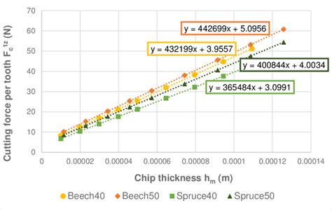 Cutting Force Per Tooth Versus Average Uncut Chip Thickness While