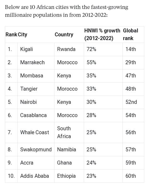 Africa Updates On Twitter Rt Rwandaisopen Below Are African