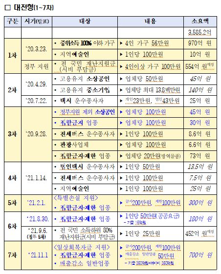 대전시 소상공인 지원에 2900억원 긴급 투입 네이트 뉴스