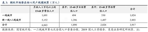 我想了解一下潮玩市场潜在核心用户规模测算（万人）的消息行行查行业研究数据库