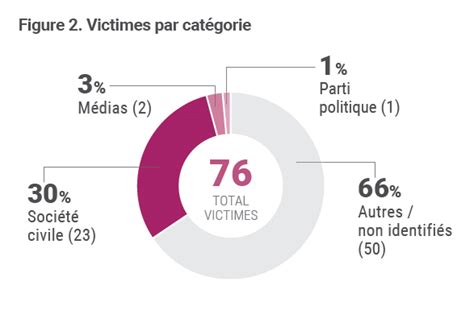 Principales Tendances Des Violations Des Droits De Lhomme Ao T