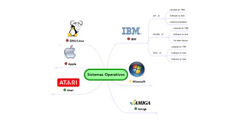 Sistemas Operativos Mindmeister Mind Map