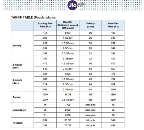 Jio And Airtel Plans Have Become Expensive You Can Recharge At The Old