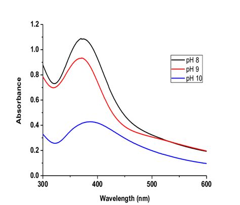 Uv Vis Absorption Spectrum Of Znnps Synthesized By Leaf Extract Of G Download Scientific