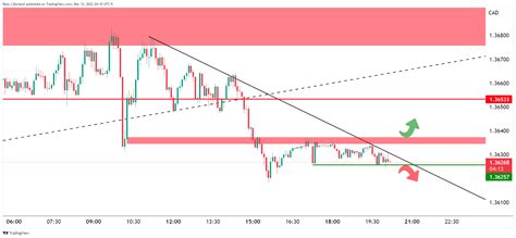 USD CAD Price Analysis Bulls And Bears Battle Around Key Trendlines