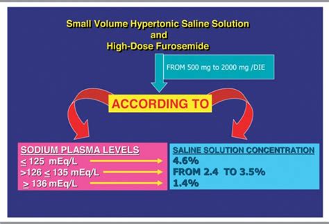 Concentration Of Hypertonic Saline Solution According To Baseline