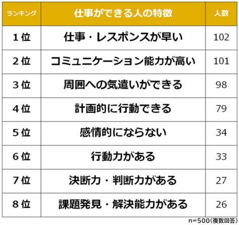 【身近にいる仕事ができる人の特徴ランキング】男女500アンケート調査 株式会社ビズヒッツのプレスリリース