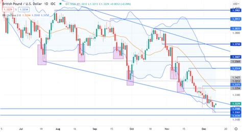 British Pound Technical Analysis Is The Trend Intact For Gbp Usd