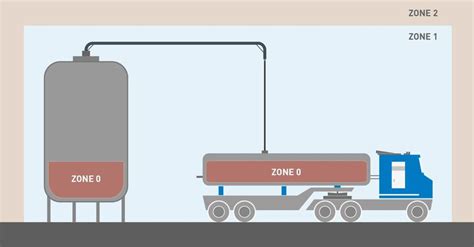 Learn More About Ex Zones Divisions Secure Mobility