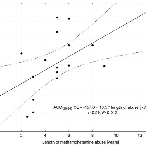 Correlation Between The Duration Of Methamphetamine Abuse And The Vmmn