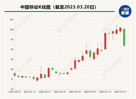 一天共蒸发2800亿！中国移动、中国联通跌超9，中国电信触及跌停！数字经济“东风”吹不动了？数据企业价值